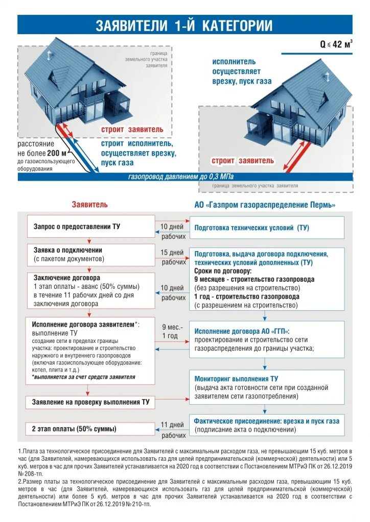 Подать документы на подключение газа Подключение к сетям газоснабжения - АО "Газпром газораспределение Пермь"