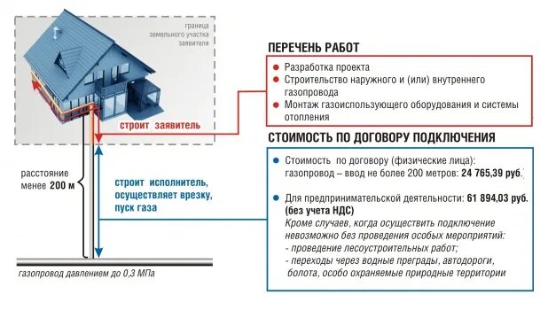 Подать документы на подключение газа Какие документы нужны для газификации дома фото - DelaDom.ru