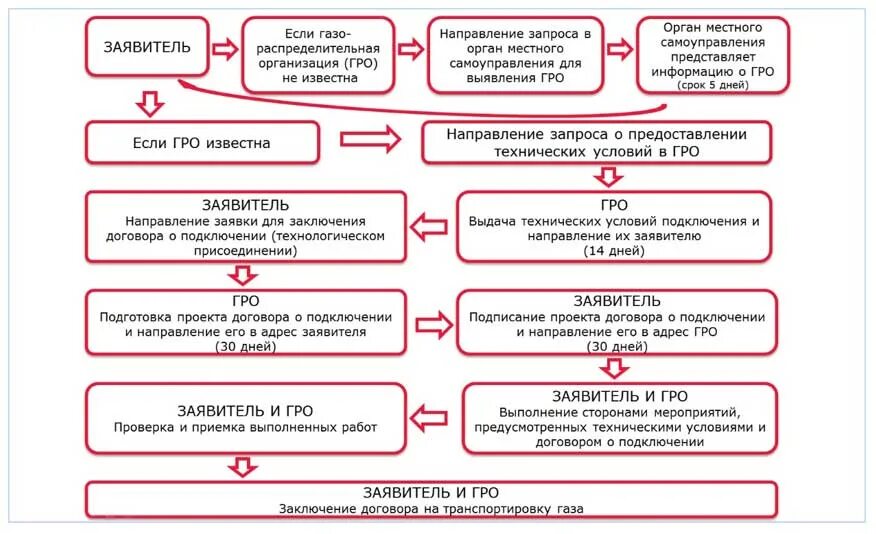 Подать документы на подключение газа Газификация. Получение технических условий на газоснабжение.
