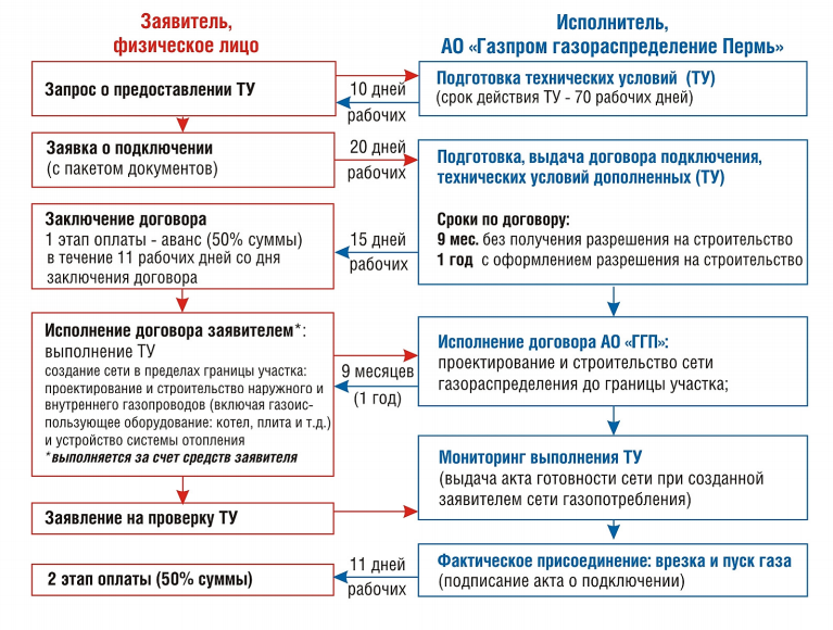 Подать документы на подключение газа Бесплатное подключение частного дома к трубе магистрального газа. Не у нас, в др
