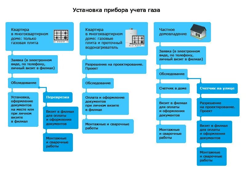 Подать документы на подключение газа Установка счетчика газа в квартире. Подробнее в статье.