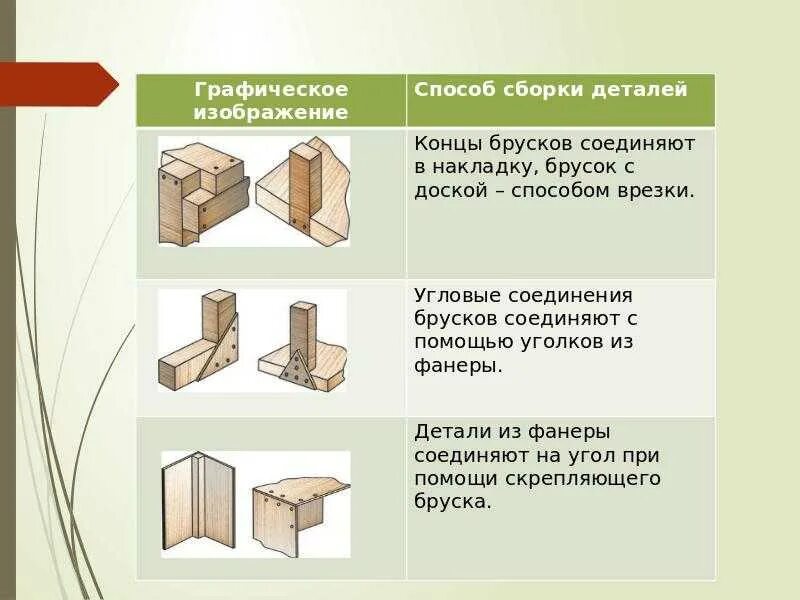 Подбери к каждому материалу подходящие способы соединения Методы соединения деталей: найдено 75 изображений