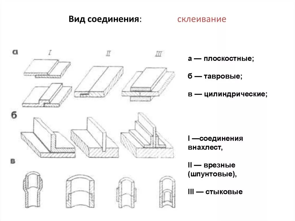 Подбери к каждому материалу подходящие способы соединения Картинки СБОРКА СХЕМ СОЕДИНЕНИЙ