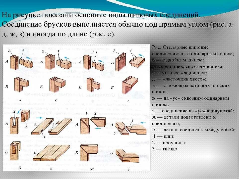 Подбери к каждому материалу подходящие способы соединения Картинки ТЕХНОЛОГИЯ ШИПОВОГО СОЕДИНЕНИЯ ДЕТАЛЕЙ ИЗ ДРЕВЕСИНЫ