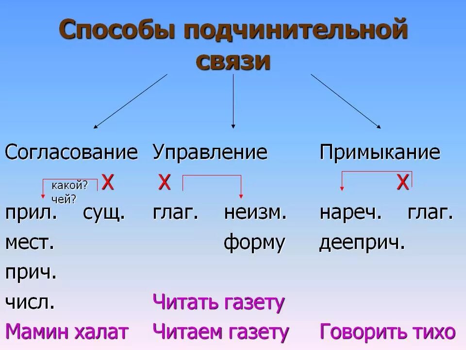 Подбери к каждому материалу подходящие способы соединения Выберите словосочетания со связью согласование снова пришла