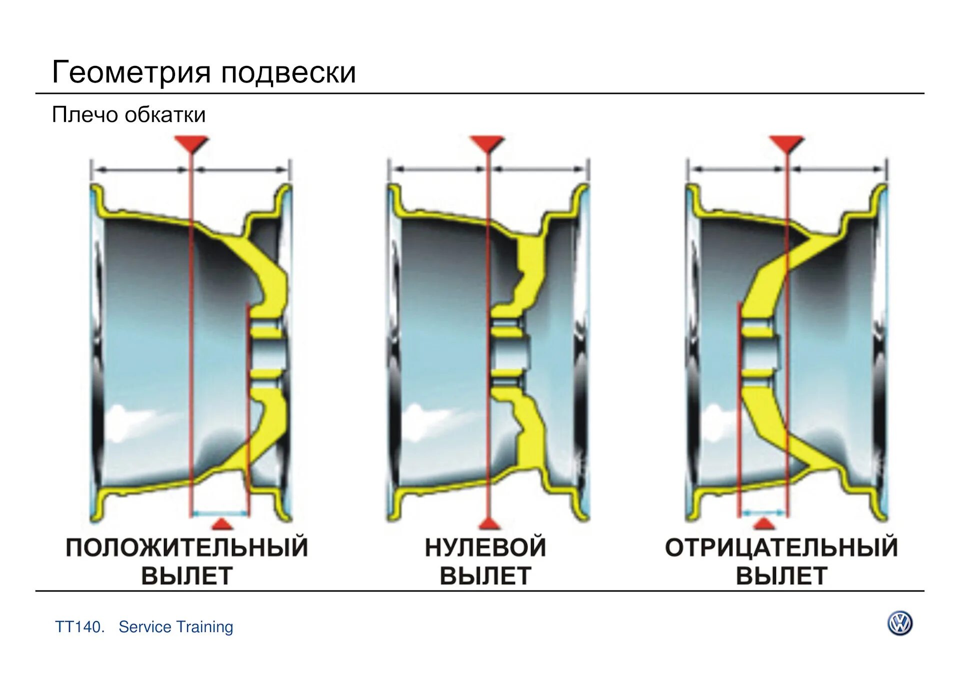 Подбор колесных дисков по фото Основы геометрии подвески Service Training VW - DRIVE2
