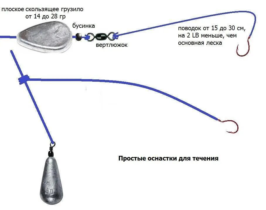 Подбор оснастки Схема оснастки донки