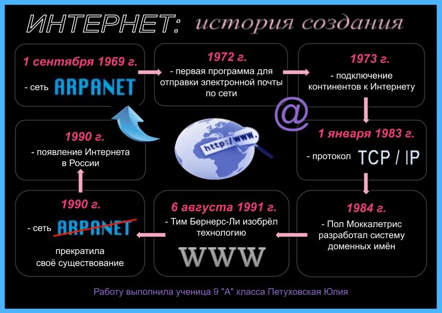 Подготовить материал об истории создание интернета фото История возникновения и развития интернета
