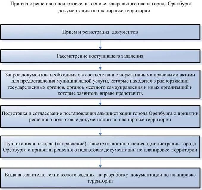 Подготовка документации по планировке территории Документацией по планировке территории является: найдено 90 картинок