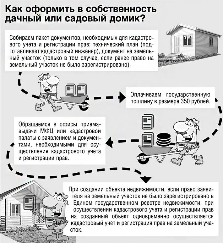Подготовка документов к оформлению дома на даче Как оформить дачный участок в собственность: регистрация садовой земли в 2024 го