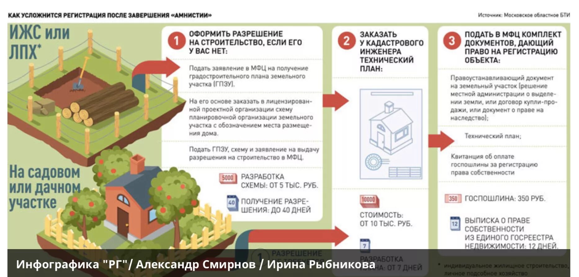 Подготовка документов к оформлению дома на даче Земля для дачного строительства что это значит