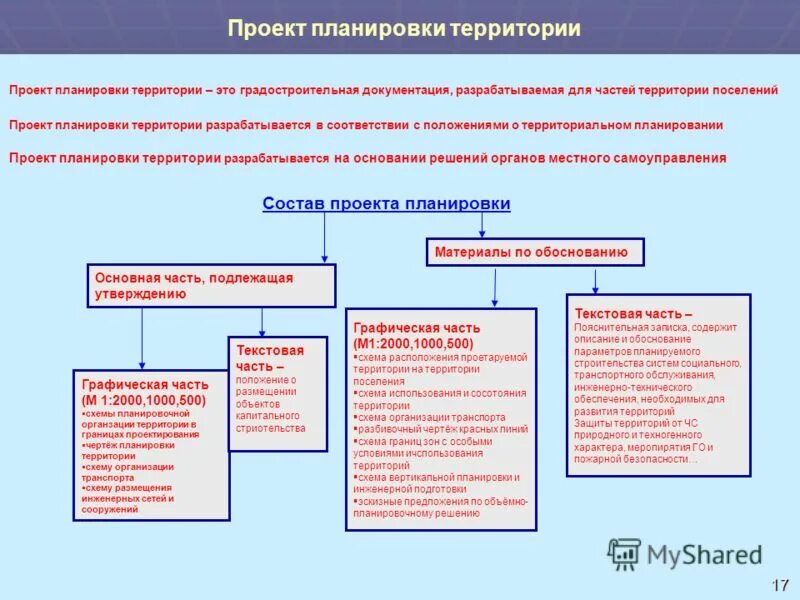 Подготовка и утверждение документации по планировке территории Ппт онлайн презентации