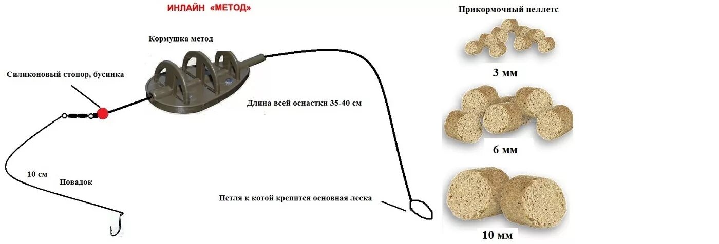 Подготовка оснастки Уловистая оснастка метод