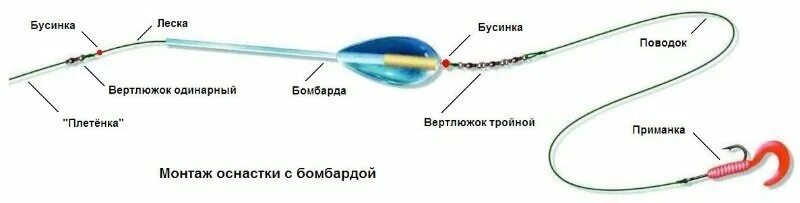 Подготовка оснастки Что из себя представляет бомбарда? Разновидности. Техника ловли Рыбалка с FishMa