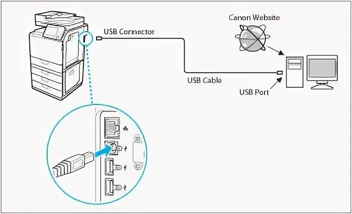 Подключаем canon как веб камеру Connecting the Machine to a Computer or Network - Canon - imageRUNNER ADVANCE C3