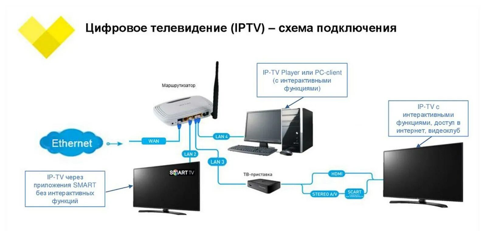 Подключен интернет как смотреть фильмы Схема подключения интернета ростелеком