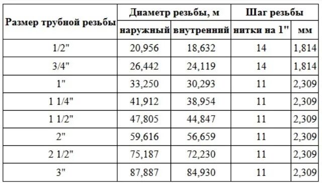 Подключение 1 1 4 это сколько Таблица резьб! 2018 НержМедьКомплект ВКонтакте