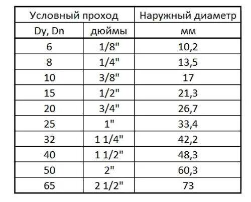 Подключение 1 1 4 это сколько Один дюйм в миллиметрах