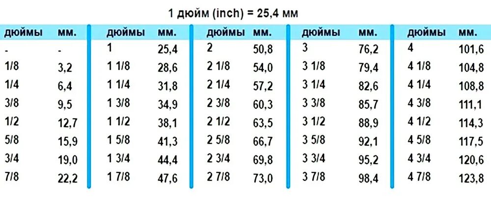 Подключение 1 1 4 это сколько 6 4 дюйма сколько сантиметров