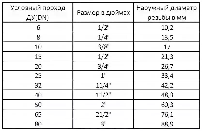 Подключение 1 1 4 это сколько 1 2 дюйма Bel-Okna.ru