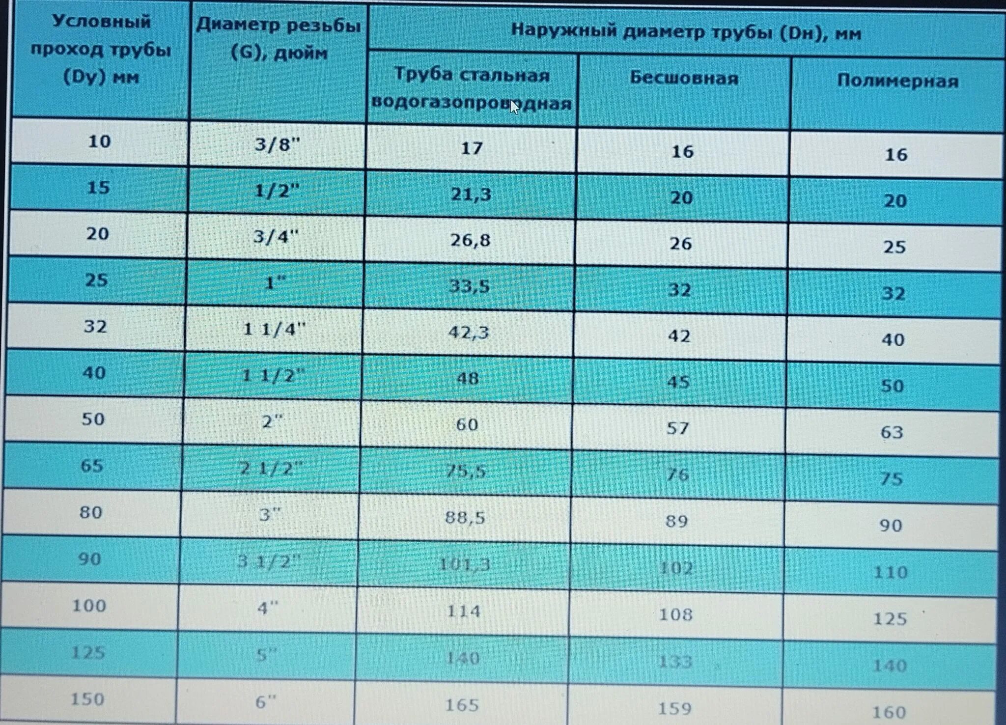 Подключение 1 1 4 это сколько Дюймовая труба в мм наружный диаметр размеры