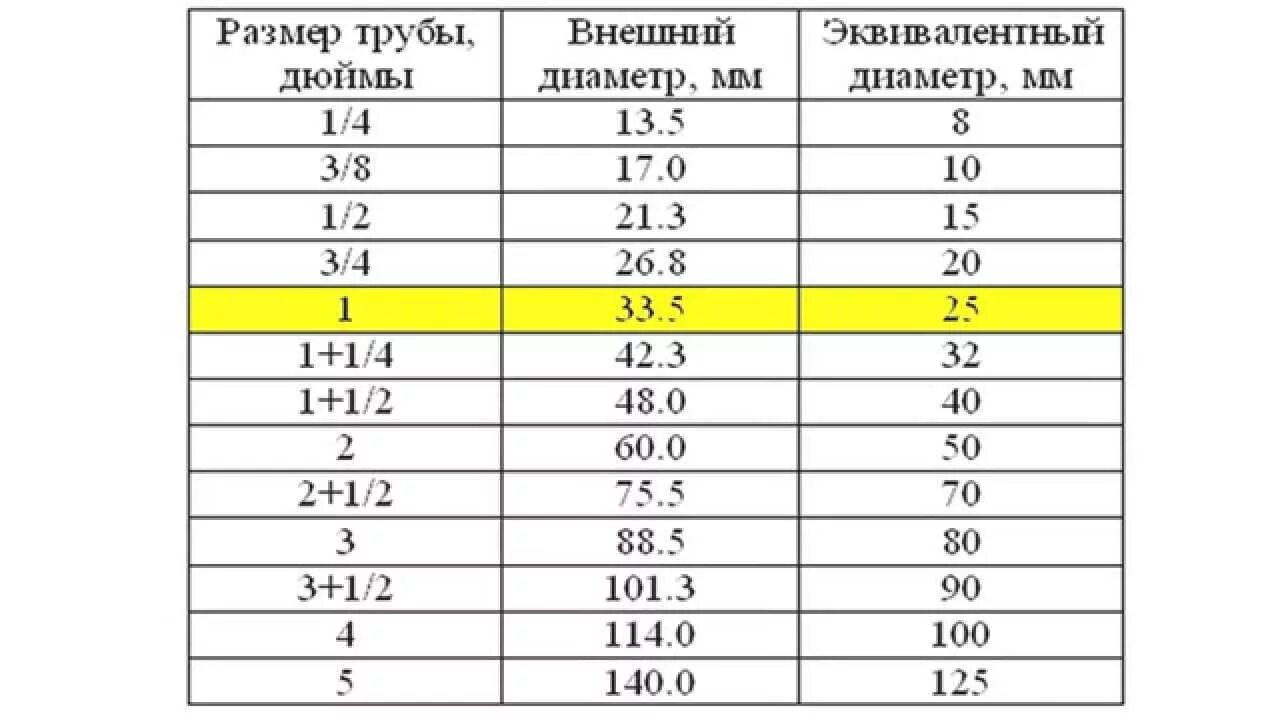 Подключение 1 1 4 это сколько Труба 3 4 дюйма в мм - Roleton.ru