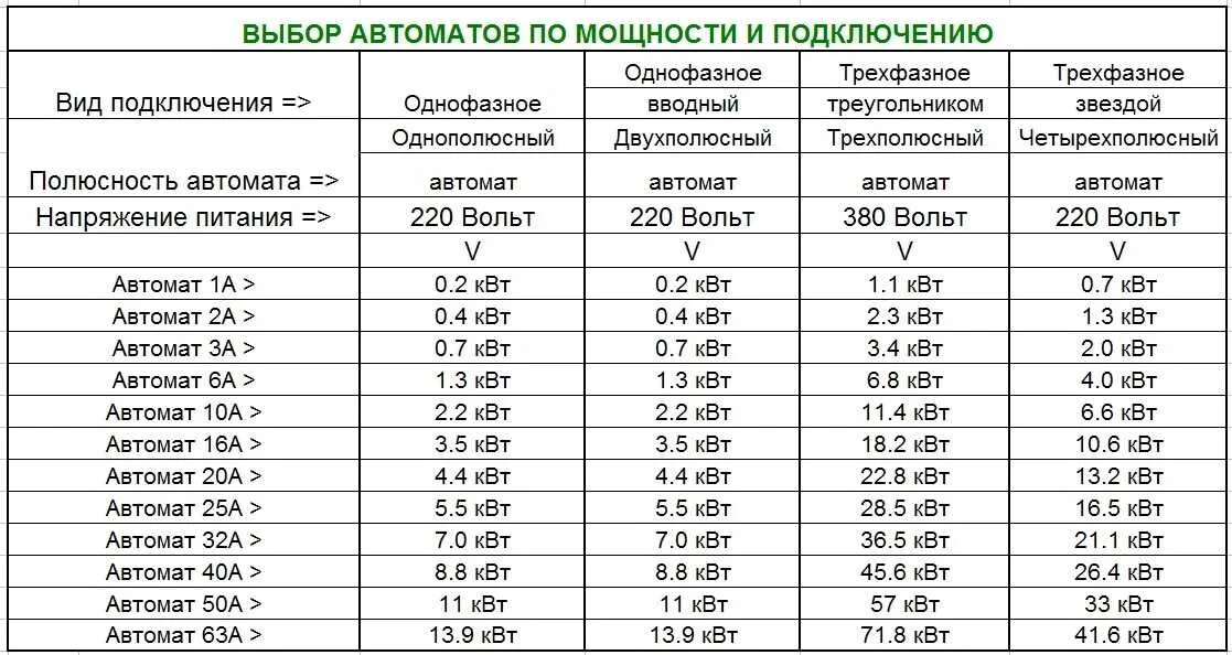 Подключение 1 1 4 это сколько Автомат на киловатт