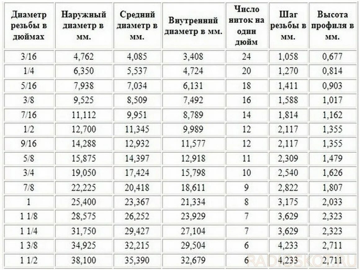 Подключение 1 2 дюйма в мм Дюймовая резьба мм шаг