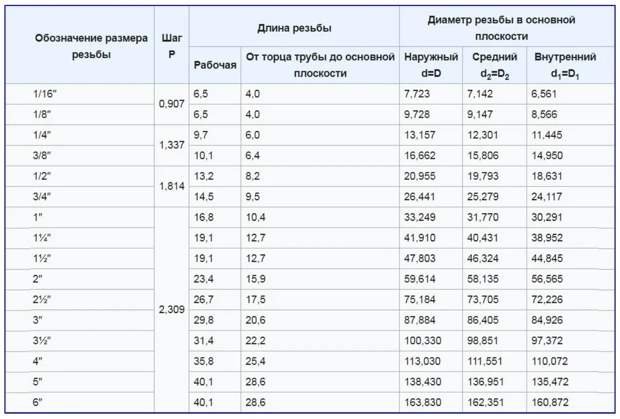 Подключение 1 2 дюйма в мм Дюймовая резьба 1 2 фото - DelaDom.ru