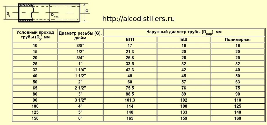 Подключение 1 2 дюйма в мм Диаметр выпуска фото - DelaDom.ru