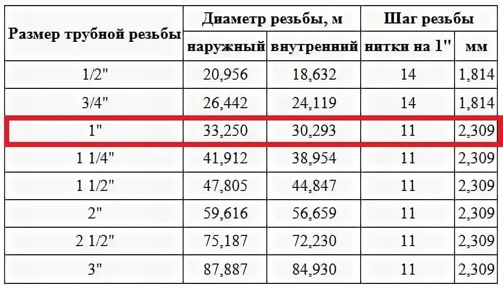 Подключение 1 2 дюйма в мм Трубные размеры фото - DelaDom.ru