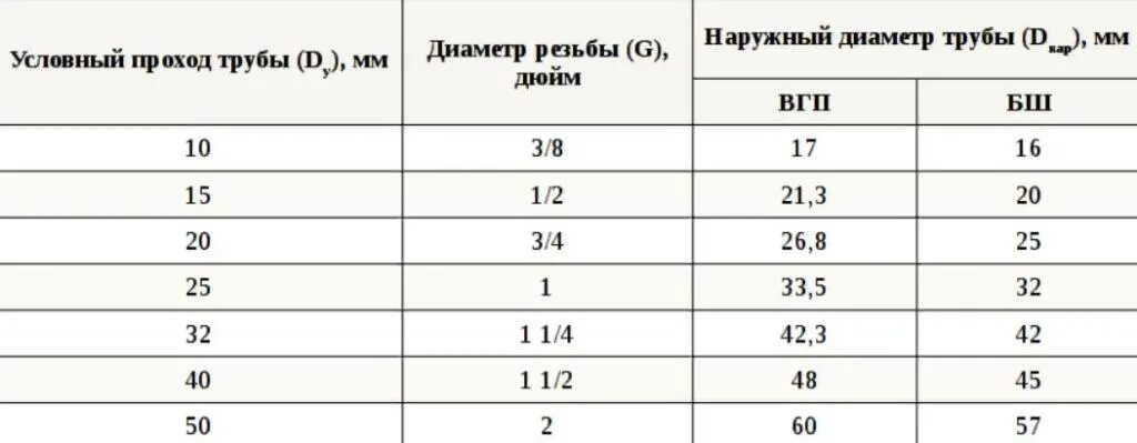 Подключение 1 2 дюйма в мм Регионы на карте мира - блог Санатории Кавказа