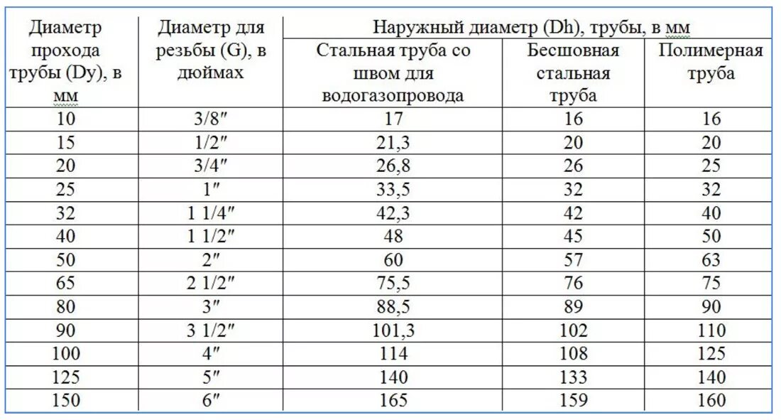 Подключение 1 2 дюйма в мм Диаметр стальных труб в дюймах