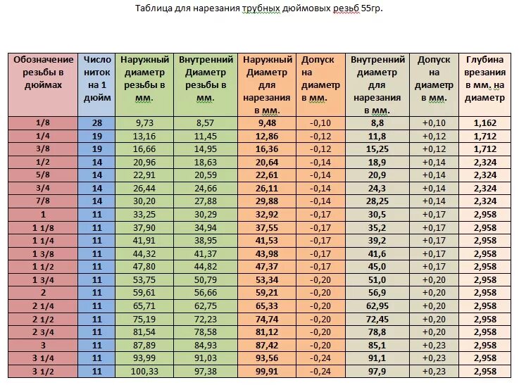 Подключение 1 дюйм Купить 5/16-32 ниток дюймовые плашки Резец 21 век