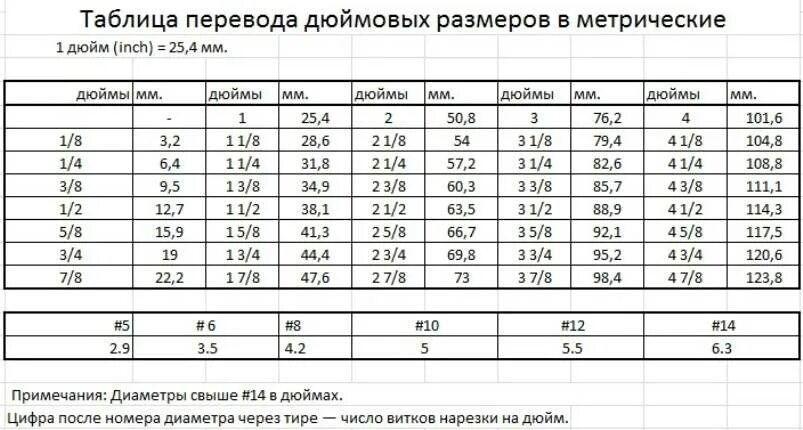 Подключение 1 дюйм это сколько Труба полдюйма размеры