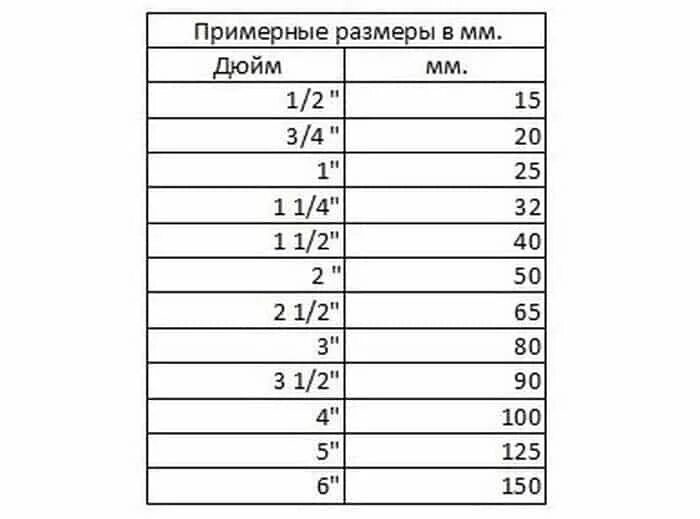 Подключение 1 дюйм это сколько Размеры труб в дюймах и миллиметрах: переход с металла на пластик ММА сварка для