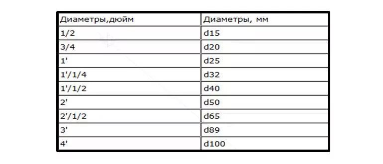 Подключение 1 дюйм это сколько 1 литр сколько дюймов