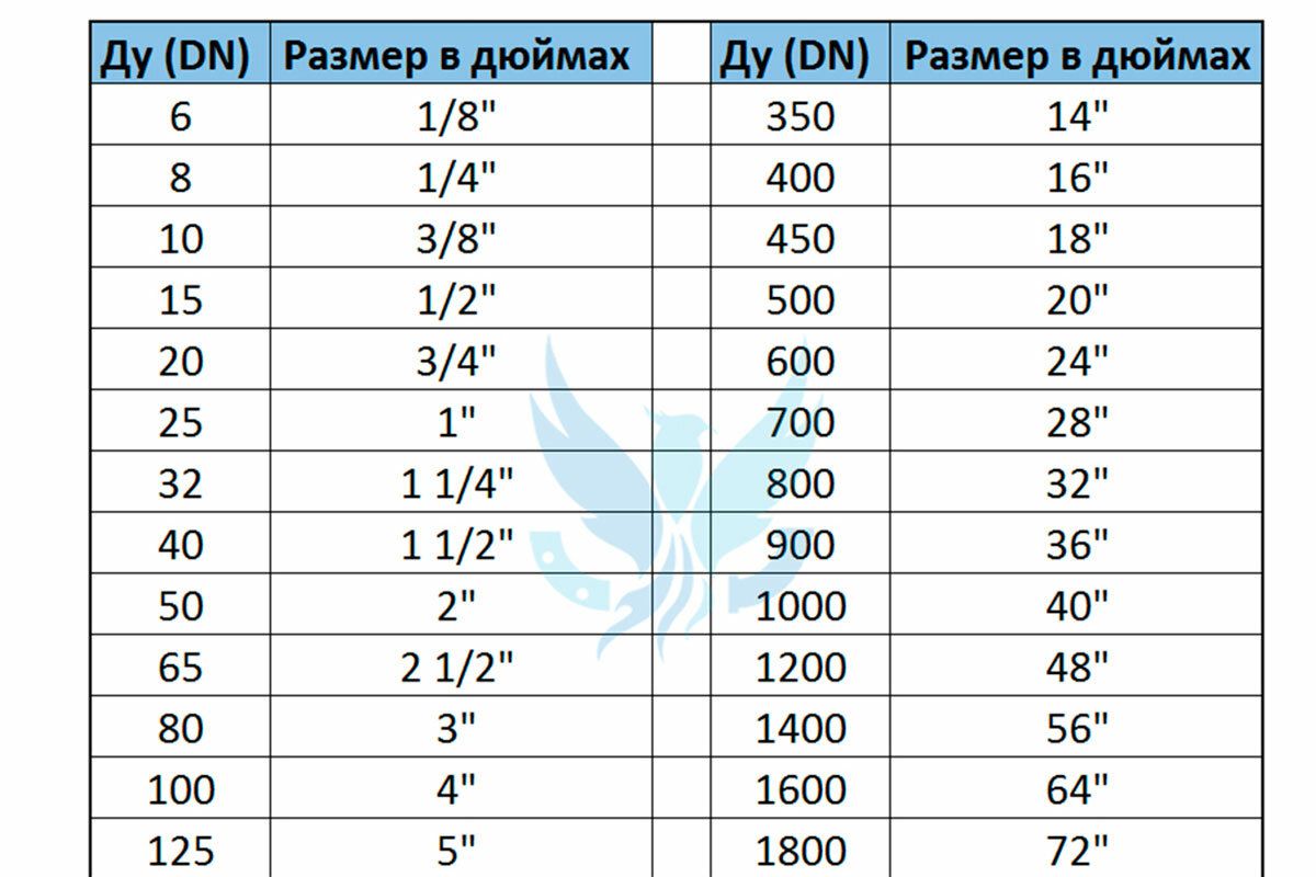 Подключение 1 дюйм это сколько Единицы измерения давления таблица перевода - Таблица перевода единиц измерения 