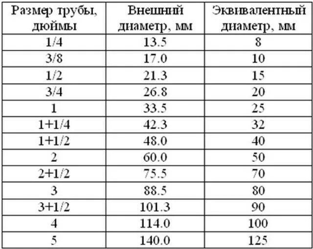 Подключение 1 дюйм какая труба Труба 8 дюймов в мм