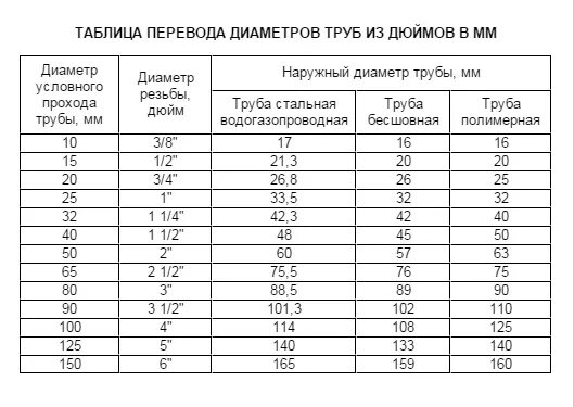 Подключение 1 дюйм какая труба Труба 8 дюймов в мм