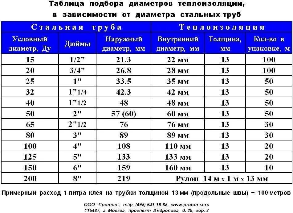 Подключение 1 дюйм какая труба Труба стальная диаметры 100