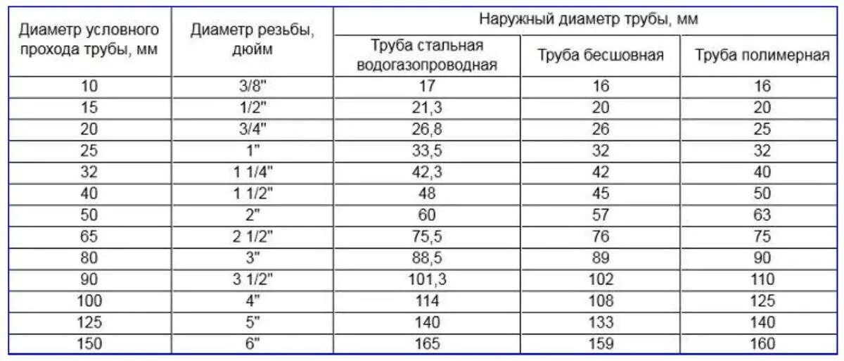 Подключение 1 дюйм какая труба Картинки ДЮЙМЫ В ММ В ТРУБОПРОВОДНОЙ АРМАТУРЕ