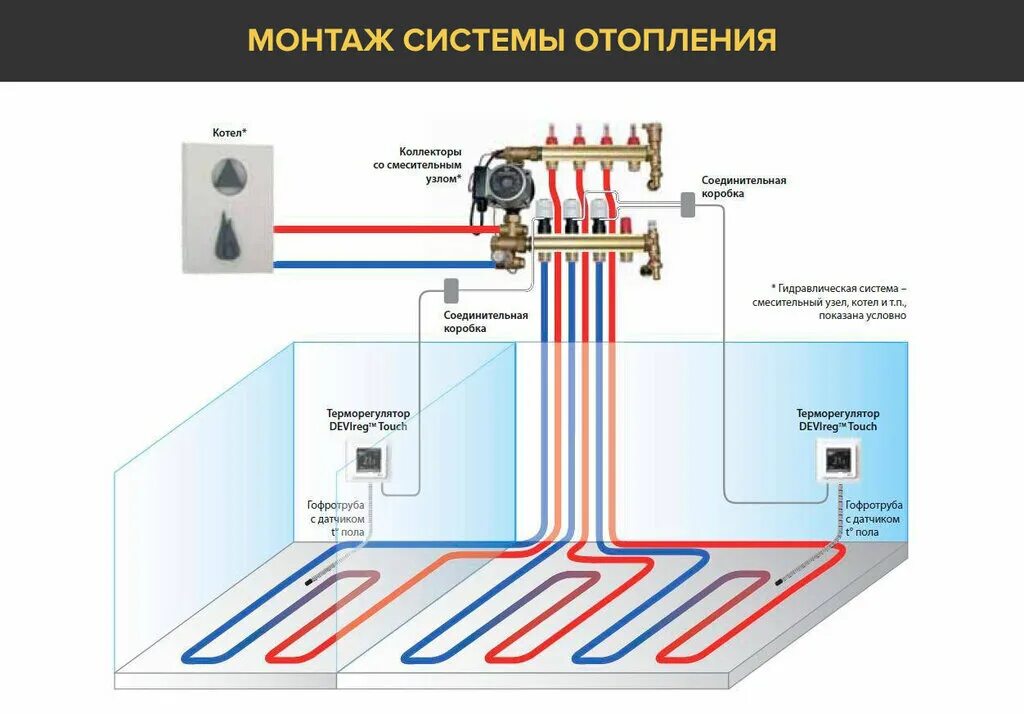 Подключение 1 контура теплого пола Termika, boilers and boiler equipment, Kemerovo, ulitsa Very Voloshinoy, 4 - Yan