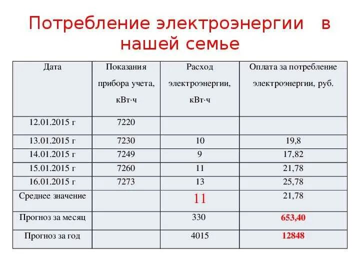 Подключение 1 квт электроэнергии Высокое потребление электроэнергии