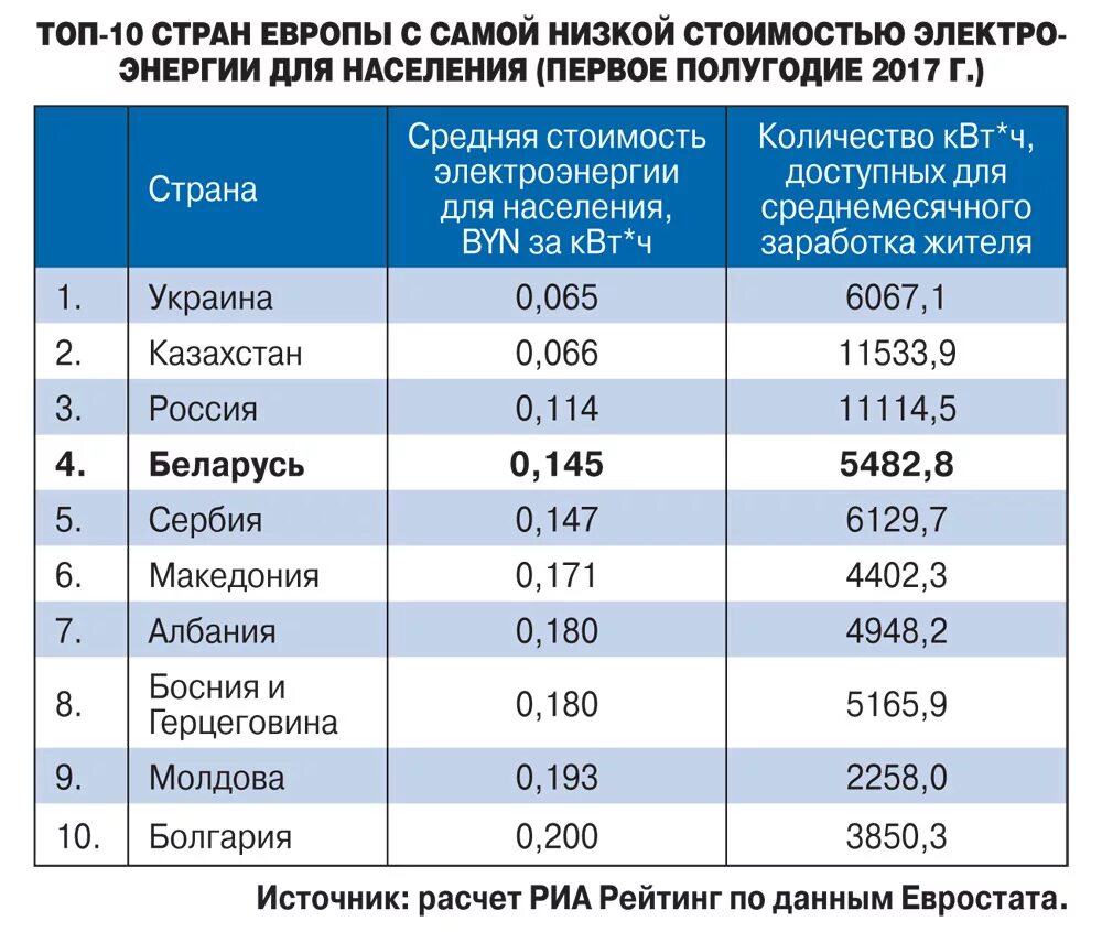 Подключение 1 квт электроэнергии Сколько стоит электроэнергия? Вопрос-ответ АиФ Аргументы и факты в Беларуси