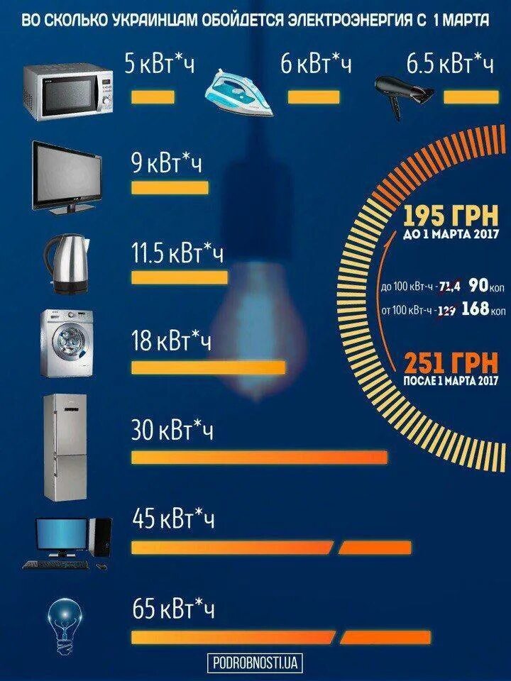 Подключение 1 квт электроэнергии Картинки ПОТРЕБЛЯЕТ МАЛО ЭЛЕКТРОЭНЕРГИИ