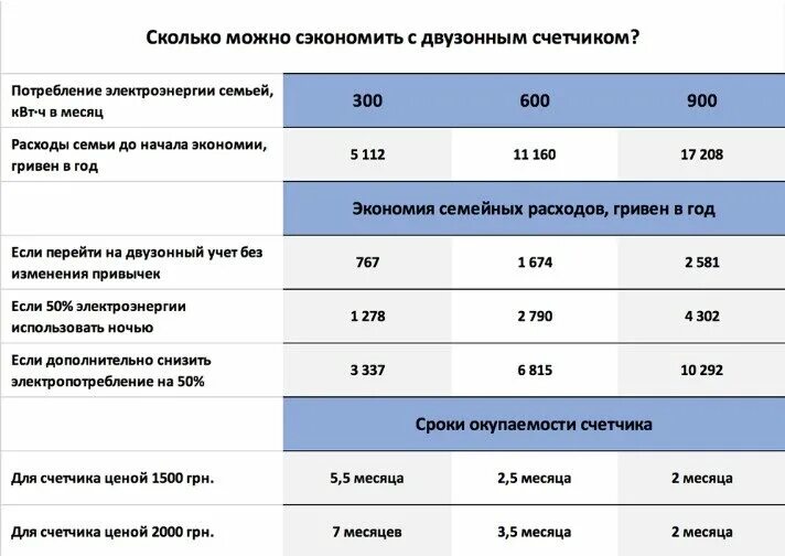 Подключение 1 квт электроэнергии Жители Киева могут сэкономить до 50% расходов на электроэнергию " ProstoTECH - Н