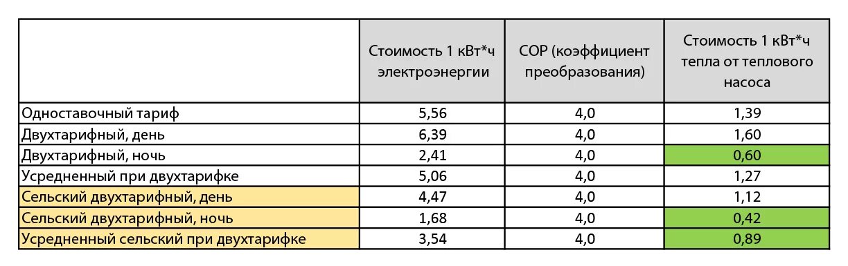 Подключение 1 квт электроэнергии Сравнение тепловых насосов и другие виды отопления