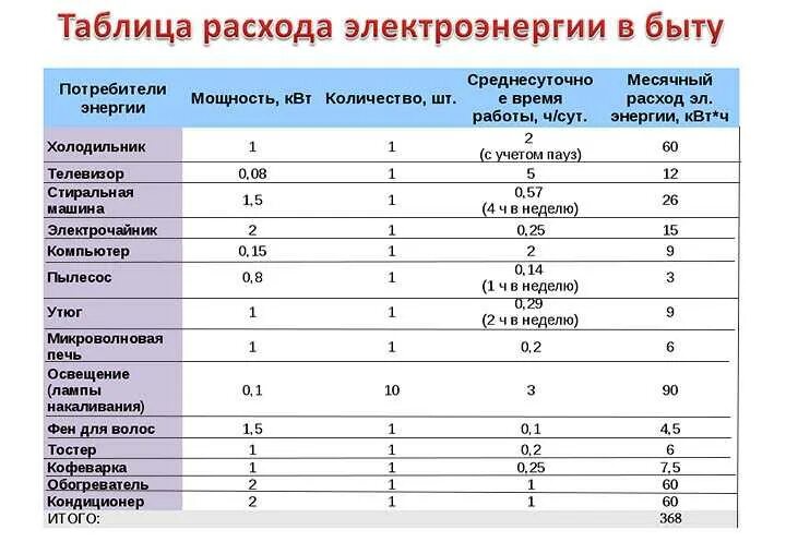 Подключение 1 квт электроэнергии Картинки ТАБЛИЦА РАСХОДА ЭЛЕКТРОЭНЕРГИИ В ДОМЕ