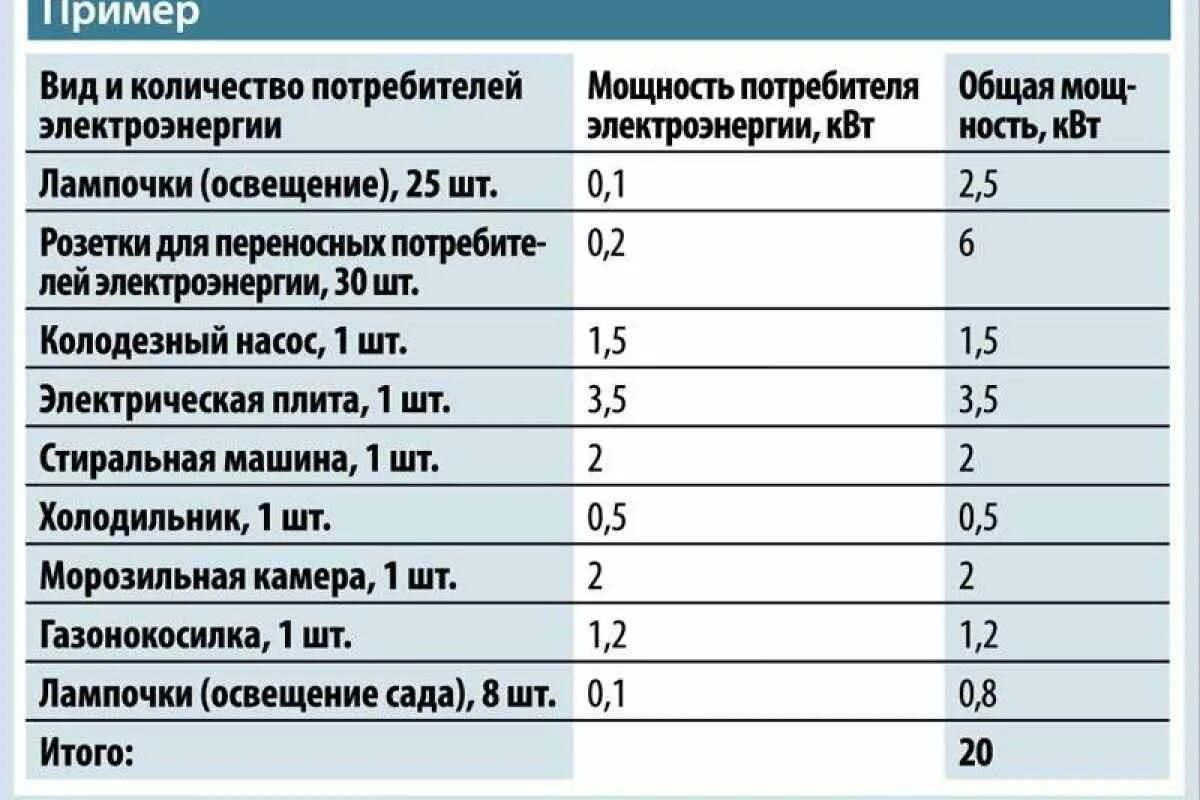 Подключение 1 квт электроэнергии Выделяемая мощность на частный дом фото - DelaDom.ru